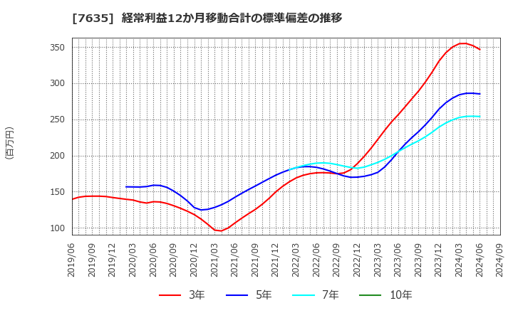 7635 杉田エース(株): 経常利益12か月移動合計の標準偏差の推移