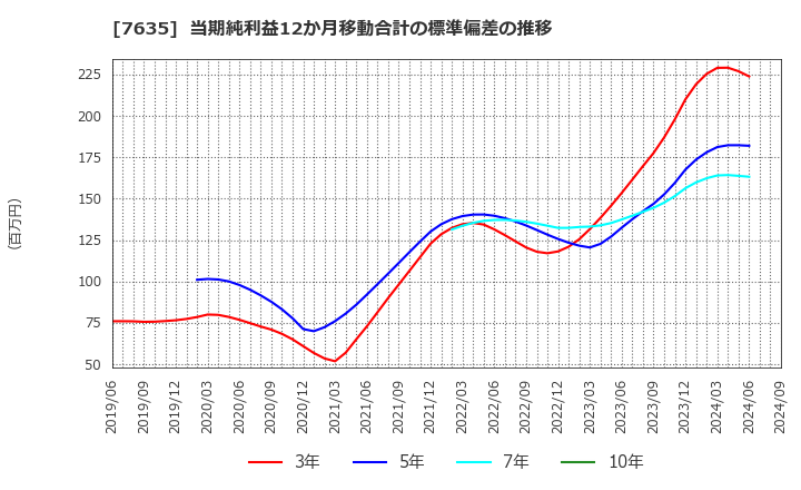 7635 杉田エース(株): 当期純利益12か月移動合計の標準偏差の推移