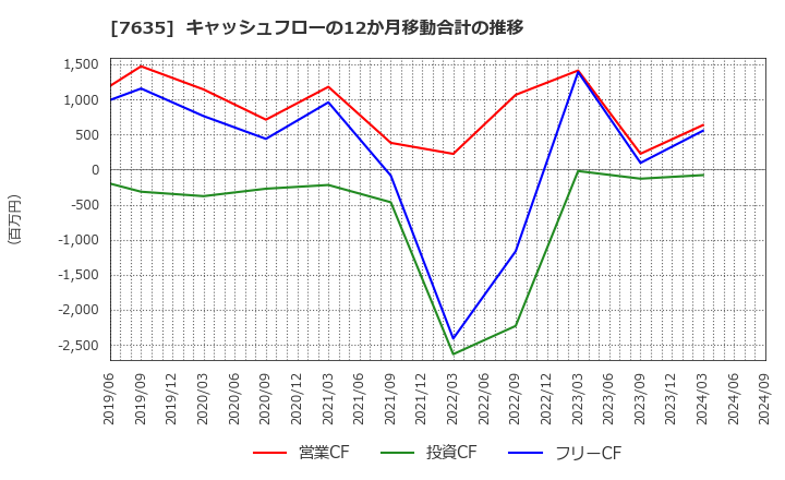 7635 杉田エース(株): キャッシュフローの12か月移動合計の推移