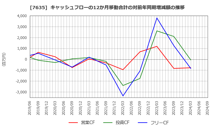 7635 杉田エース(株): キャッシュフローの12か月移動合計の対前年同期増減額の推移