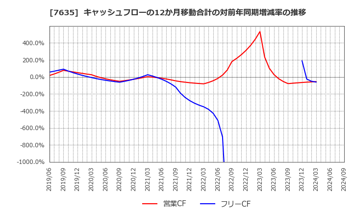 7635 杉田エース(株): キャッシュフローの12か月移動合計の対前年同期増減率の推移