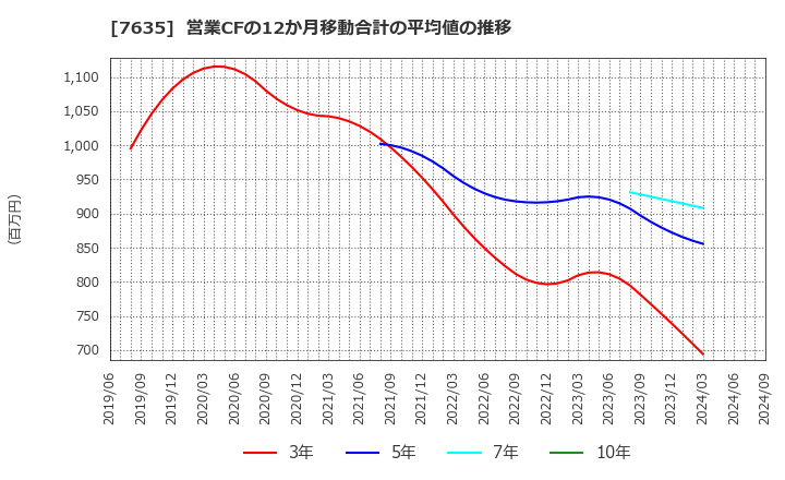 7635 杉田エース(株): 営業CFの12か月移動合計の平均値の推移