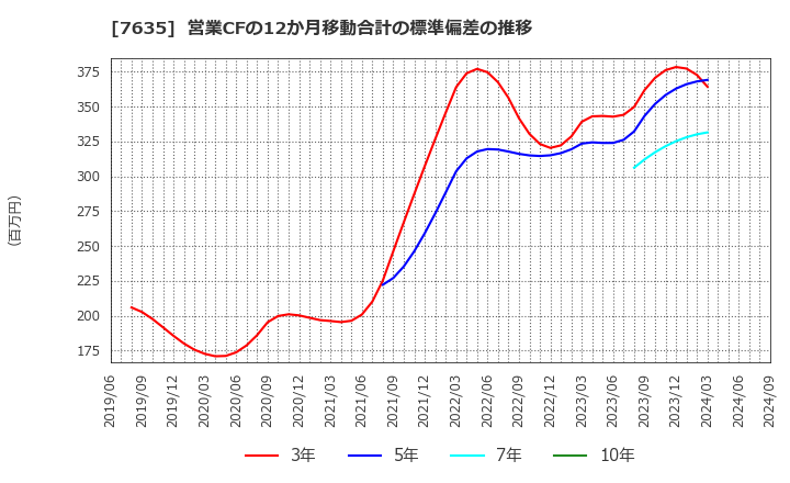 7635 杉田エース(株): 営業CFの12か月移動合計の標準偏差の推移