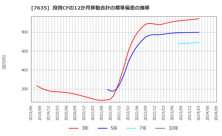 7635 杉田エース(株): 投資CFの12か月移動合計の標準偏差の推移