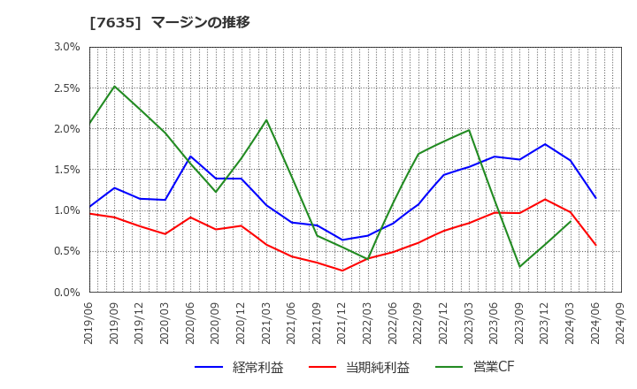 7635 杉田エース(株): マージンの推移