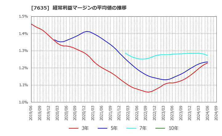 7635 杉田エース(株): 経常利益マージンの平均値の推移