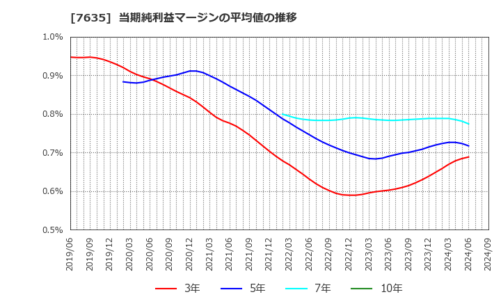 7635 杉田エース(株): 当期純利益マージンの平均値の推移