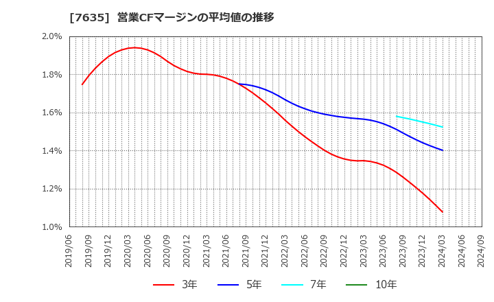 7635 杉田エース(株): 営業CFマージンの平均値の推移