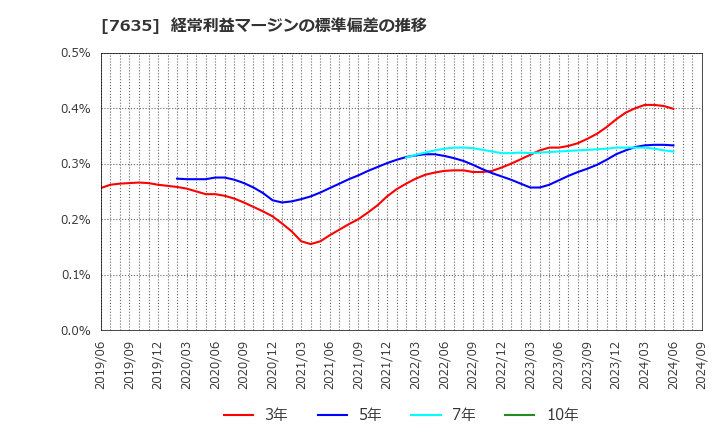 7635 杉田エース(株): 経常利益マージンの標準偏差の推移