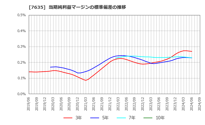 7635 杉田エース(株): 当期純利益マージンの標準偏差の推移