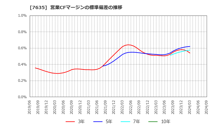 7635 杉田エース(株): 営業CFマージンの標準偏差の推移