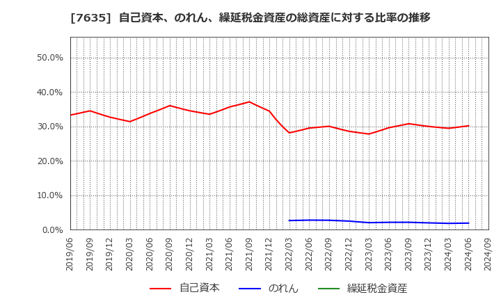 7635 杉田エース(株): 自己資本、のれん、繰延税金資産の総資産に対する比率の推移