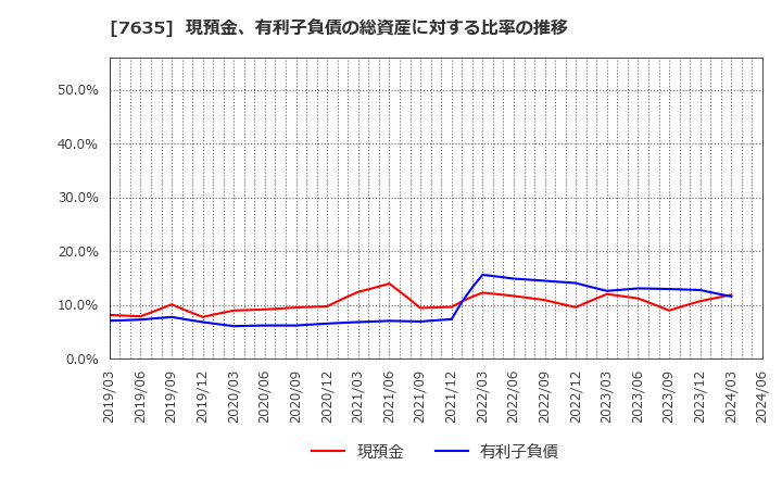 7635 杉田エース(株): 現預金、有利子負債の総資産に対する比率の推移