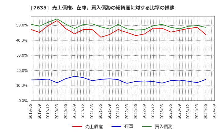 7635 杉田エース(株): 売上債権、在庫、買入債務の総資産に対する比率の推移