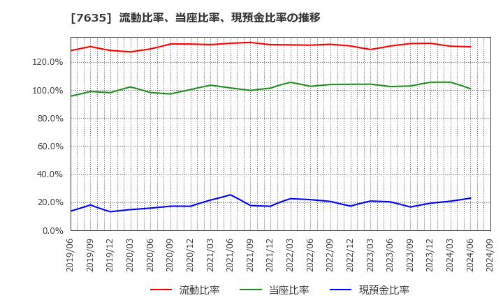 7635 杉田エース(株): 流動比率、当座比率、現預金比率の推移