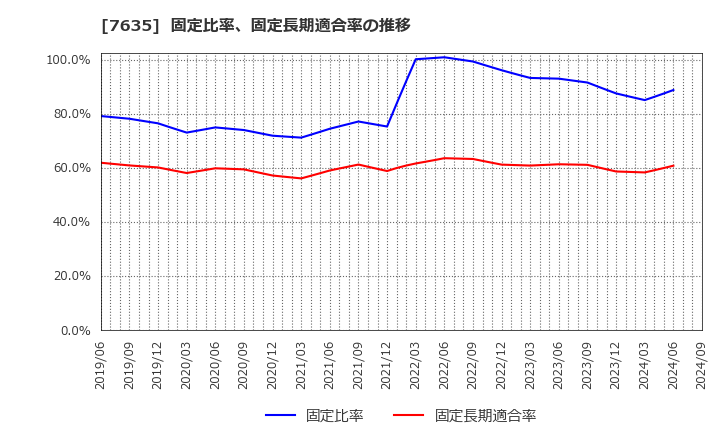 7635 杉田エース(株): 固定比率、固定長期適合率の推移