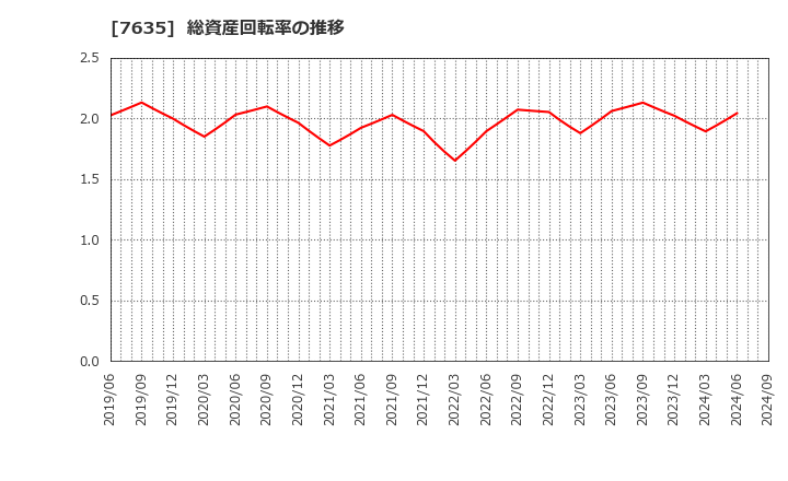 7635 杉田エース(株): 総資産回転率の推移