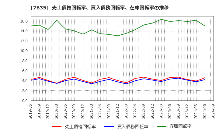 7635 杉田エース(株): 売上債権回転率、買入債務回転率、在庫回転率の推移