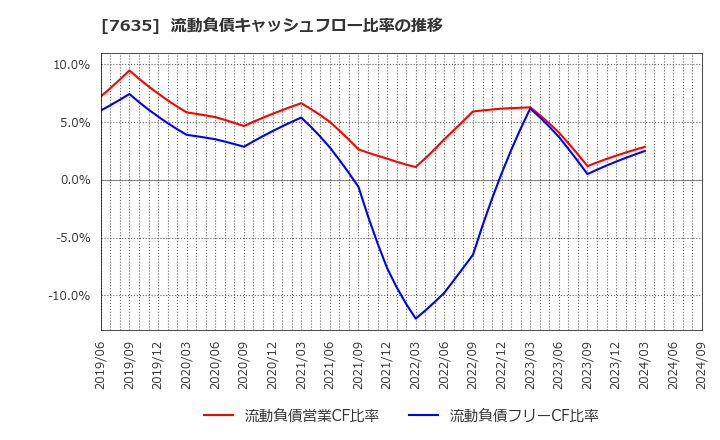 7635 杉田エース(株): 流動負債キャッシュフロー比率の推移