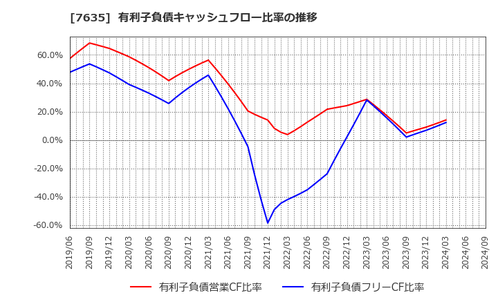 7635 杉田エース(株): 有利子負債キャッシュフロー比率の推移