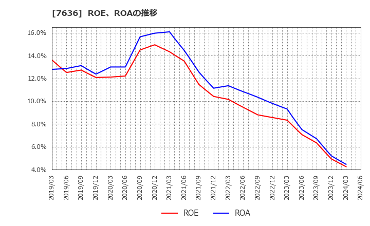 7636 (株)ハンズマン: ROE、ROAの推移