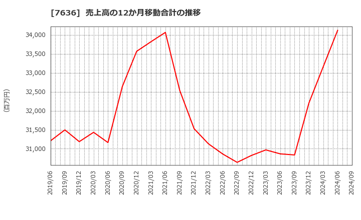 7636 (株)ハンズマン: 売上高の12か月移動合計の推移