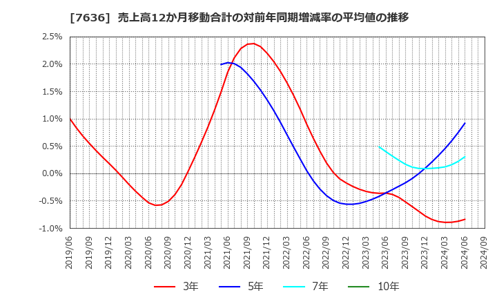 7636 (株)ハンズマン: 売上高12か月移動合計の対前年同期増減率の平均値の推移