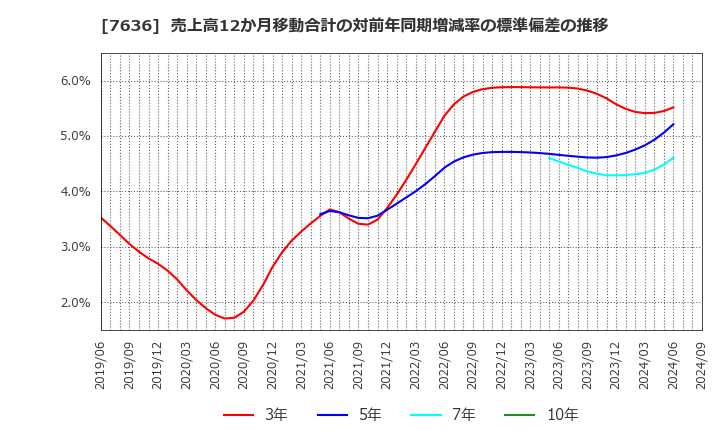 7636 (株)ハンズマン: 売上高12か月移動合計の対前年同期増減率の標準偏差の推移