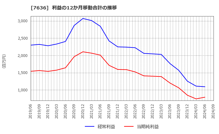 7636 (株)ハンズマン: 利益の12か月移動合計の推移