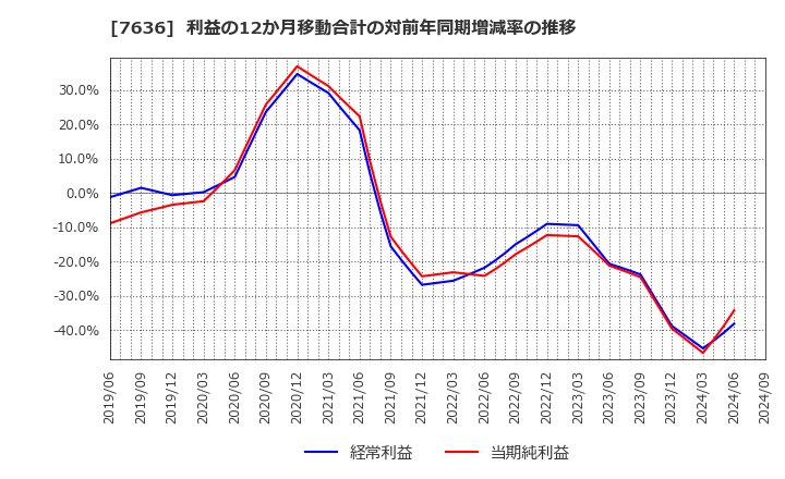 7636 (株)ハンズマン: 利益の12か月移動合計の対前年同期増減率の推移