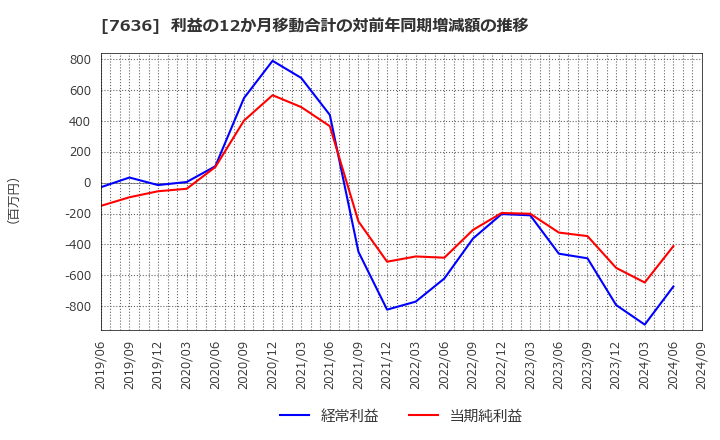 7636 (株)ハンズマン: 利益の12か月移動合計の対前年同期増減額の推移