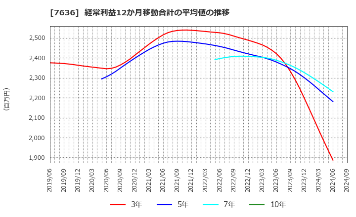 7636 (株)ハンズマン: 経常利益12か月移動合計の平均値の推移