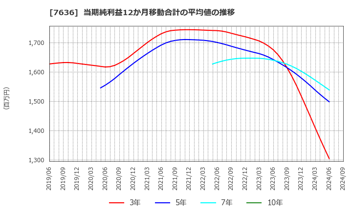 7636 (株)ハンズマン: 当期純利益12か月移動合計の平均値の推移