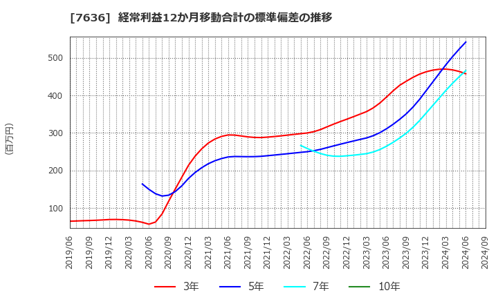 7636 (株)ハンズマン: 経常利益12か月移動合計の標準偏差の推移