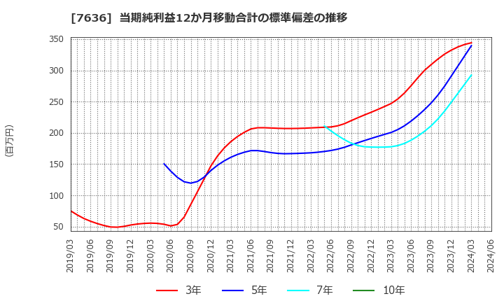 7636 (株)ハンズマン: 当期純利益12か月移動合計の標準偏差の推移