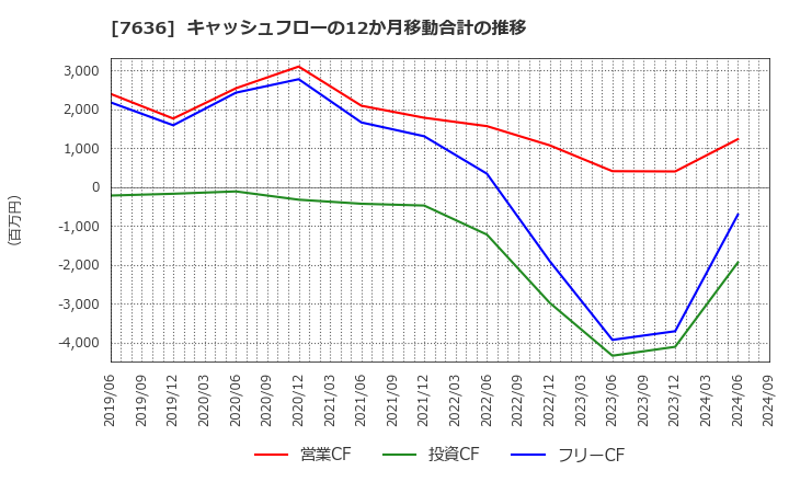 7636 (株)ハンズマン: キャッシュフローの12か月移動合計の推移