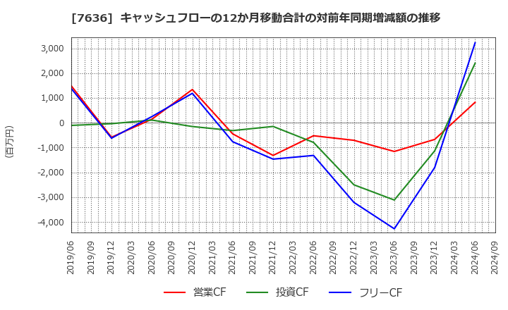 7636 (株)ハンズマン: キャッシュフローの12か月移動合計の対前年同期増減額の推移