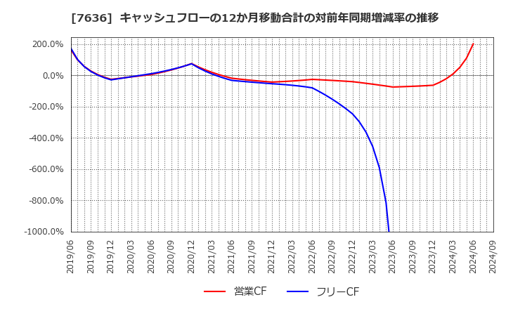 7636 (株)ハンズマン: キャッシュフローの12か月移動合計の対前年同期増減率の推移