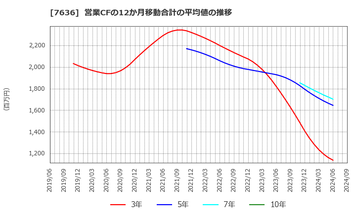 7636 (株)ハンズマン: 営業CFの12か月移動合計の平均値の推移