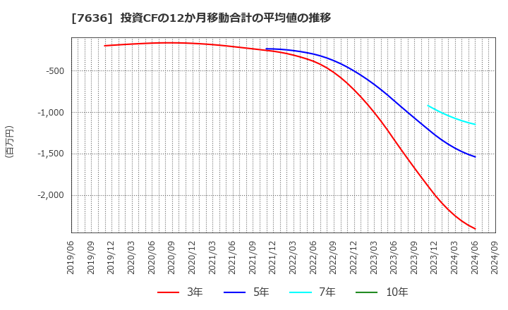 7636 (株)ハンズマン: 投資CFの12か月移動合計の平均値の推移