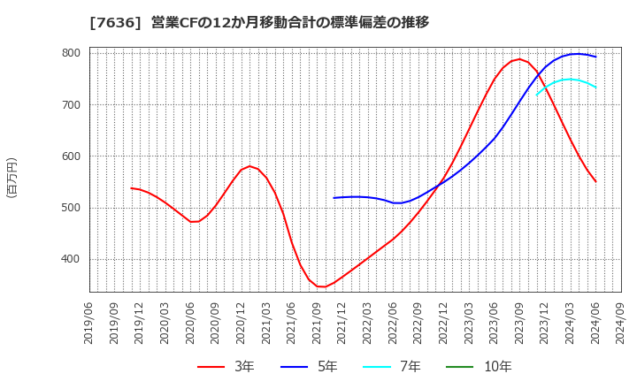 7636 (株)ハンズマン: 営業CFの12か月移動合計の標準偏差の推移