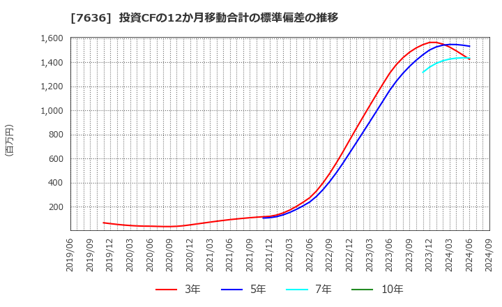 7636 (株)ハンズマン: 投資CFの12か月移動合計の標準偏差の推移