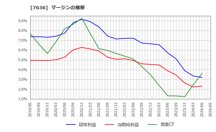 7636 (株)ハンズマン: マージンの推移