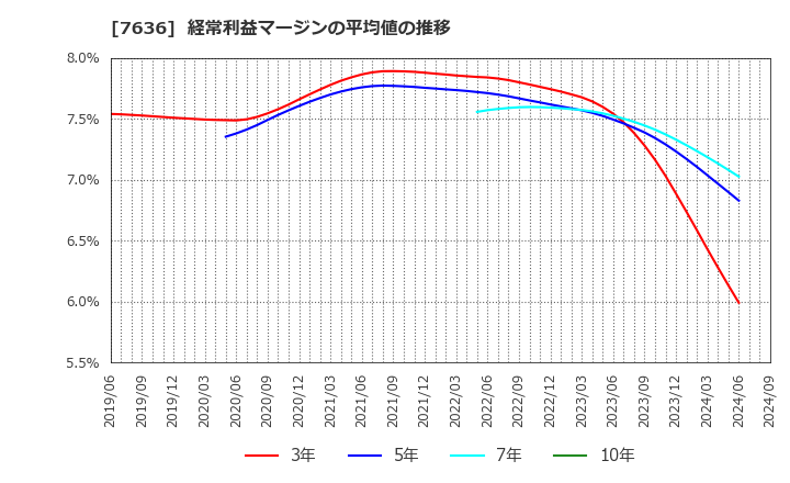 7636 (株)ハンズマン: 経常利益マージンの平均値の推移