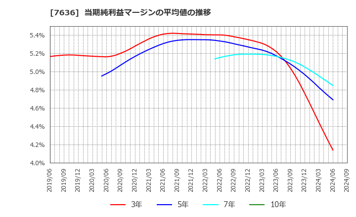 7636 (株)ハンズマン: 当期純利益マージンの平均値の推移