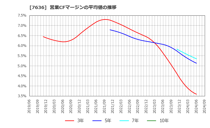 7636 (株)ハンズマン: 営業CFマージンの平均値の推移