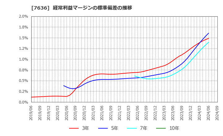 7636 (株)ハンズマン: 経常利益マージンの標準偏差の推移