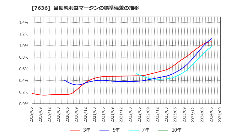 7636 (株)ハンズマン: 当期純利益マージンの標準偏差の推移