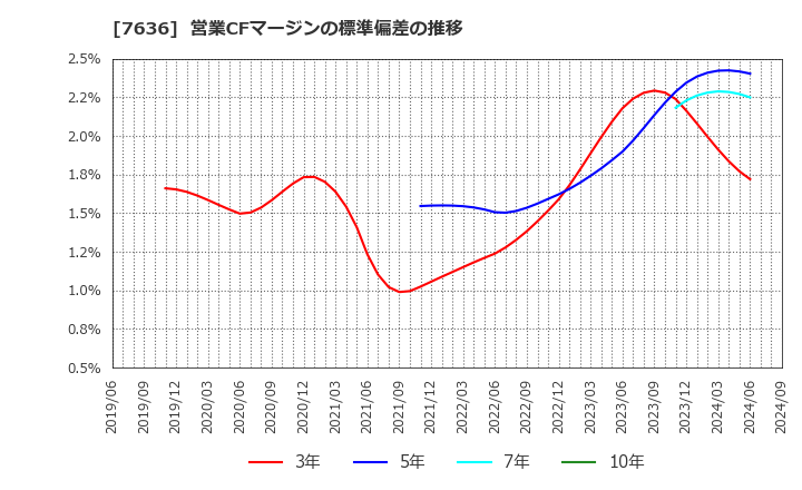 7636 (株)ハンズマン: 営業CFマージンの標準偏差の推移