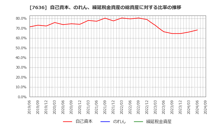 7636 (株)ハンズマン: 自己資本、のれん、繰延税金資産の総資産に対する比率の推移